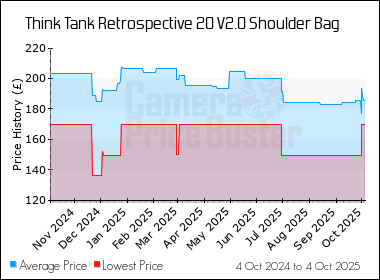 Best Price History for the Think Tank Retrospective 20 V2.0 Shoulder Bag